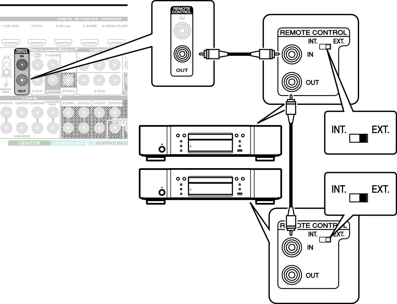 Conne REMOTE OUT 7010U